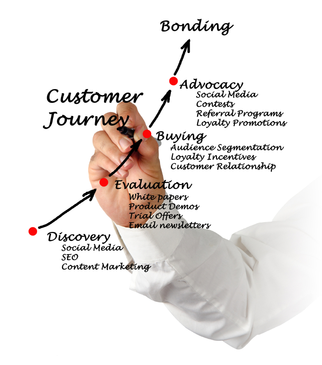 de online customer journey verbetert online rendement